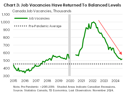 Chart 3 shows Canadian job vacancies from 2015 to the present. After surging during the post-pandemic period, and peaking at 1,003,395 in mid-2022, job vacancies have pulled back sharply and settled near the pre-pandemic average level of 455,878. The current level of job vacancies in Canada sits at 518,170.